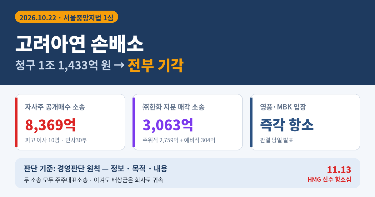 고려아연 손배소 1조 원대 소송, 법원은 왜 이사회 손을 들어줬을까