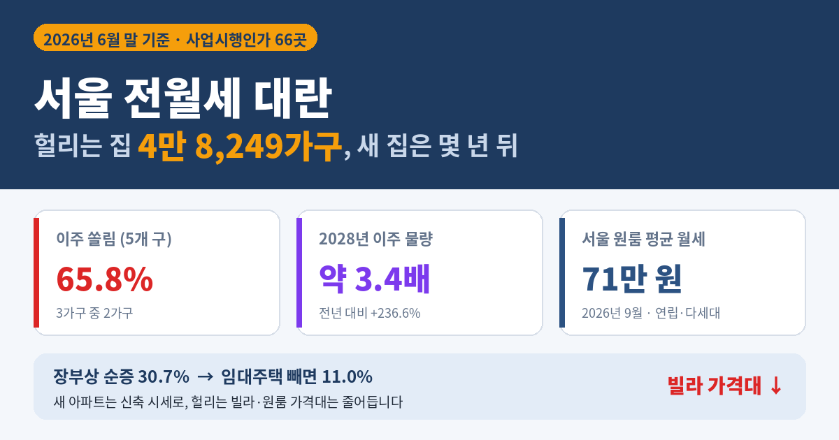 서울 집 4만 8천 가구가 헐린다… 2028년 전월세 대란, 우리 동네는 비켜갈 수 있을까