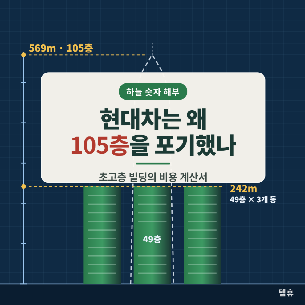 [하늘 숫자 해부] 현대차는 왜 105층을 포기했나: 초고층 빌딩의 비용 계산서